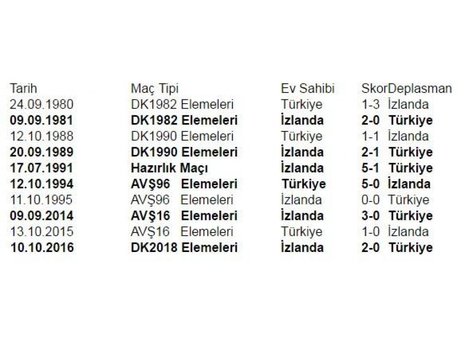 Galibiyetimiz Yok Izlanda Turkiye Macindan Akilda Kalan Istatistikler Karakartal Galeri
